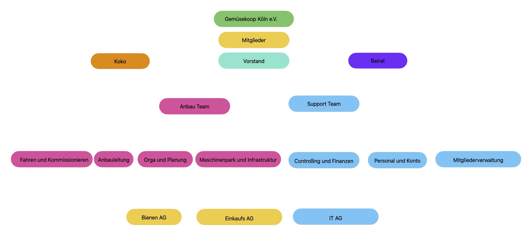 Koop Organigram